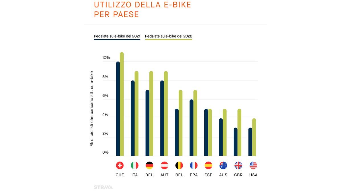 In Svizzera, un'attività su dieci di ciclismo riguarda l'e-bike. Poco più dell'Itlaia, dove ormai è oltre una su otto.