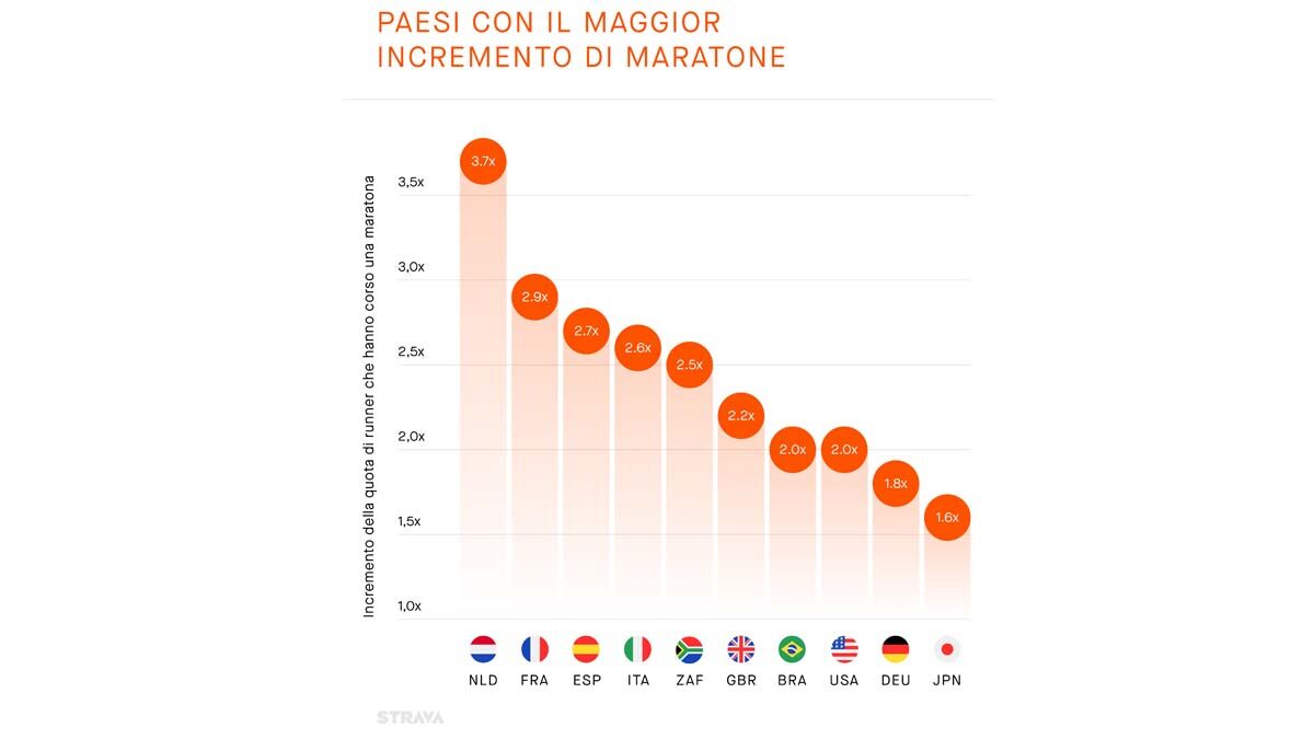 Tra gli atleti Strava, l'Olanda registra il maggiore incremento di maratone completate